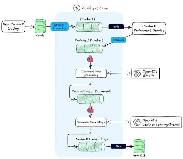 NAYAFlOW platform architecture diagram
