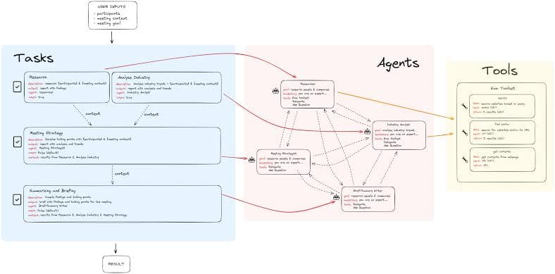 NAYAFlOW Orchestration Patterns