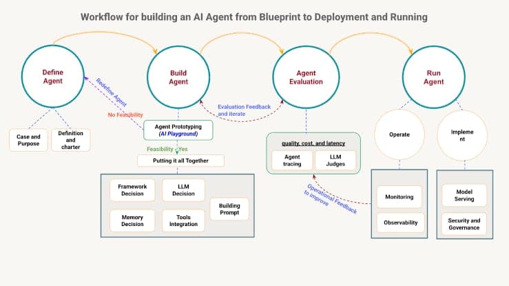 NAYAFlOW AI Agent Architecture